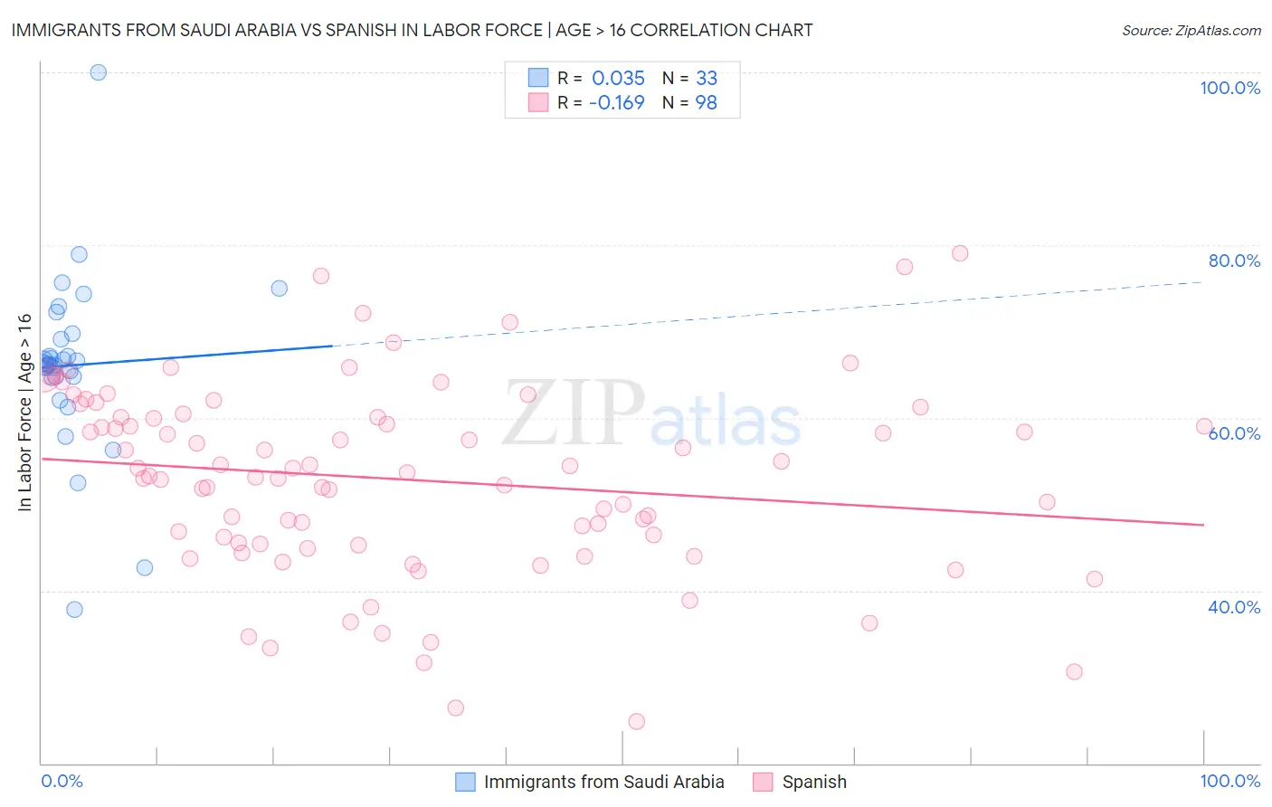 Immigrants from Saudi Arabia vs Spanish In Labor Force | Age > 16