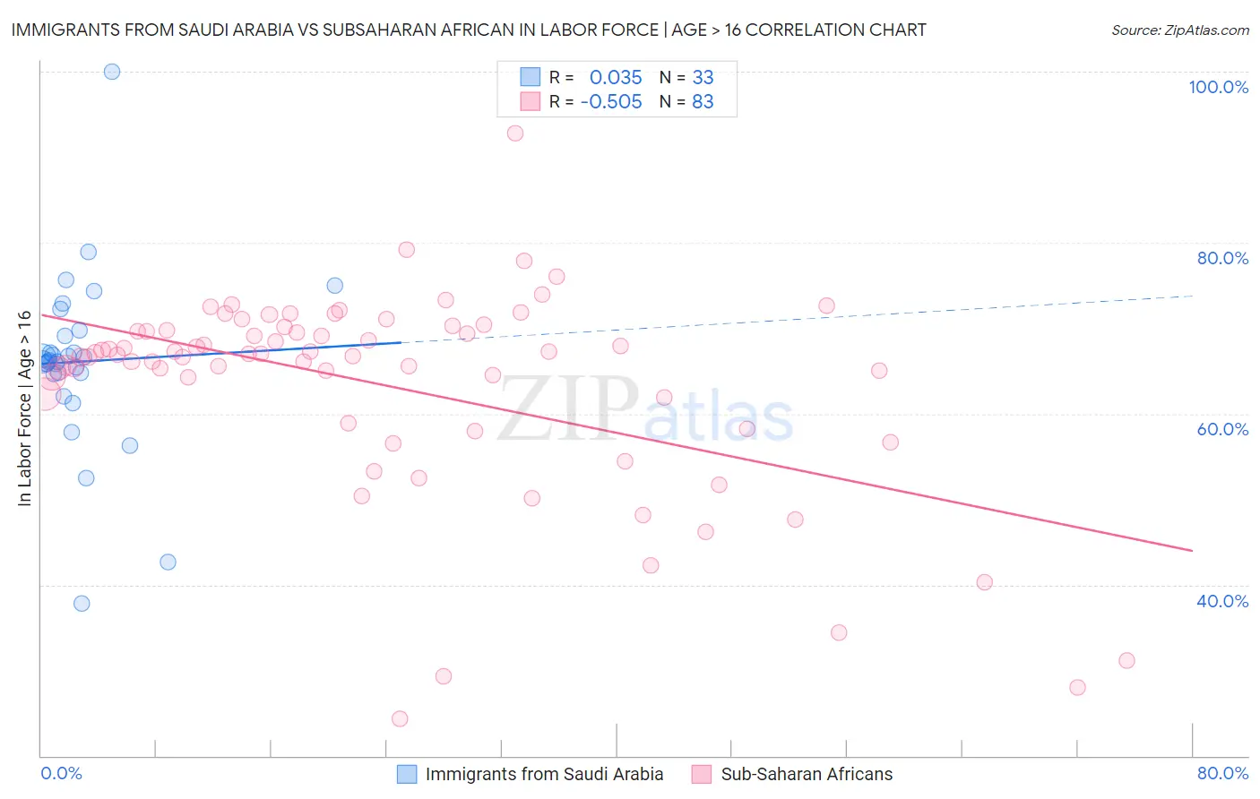 Immigrants from Saudi Arabia vs Subsaharan African In Labor Force | Age > 16