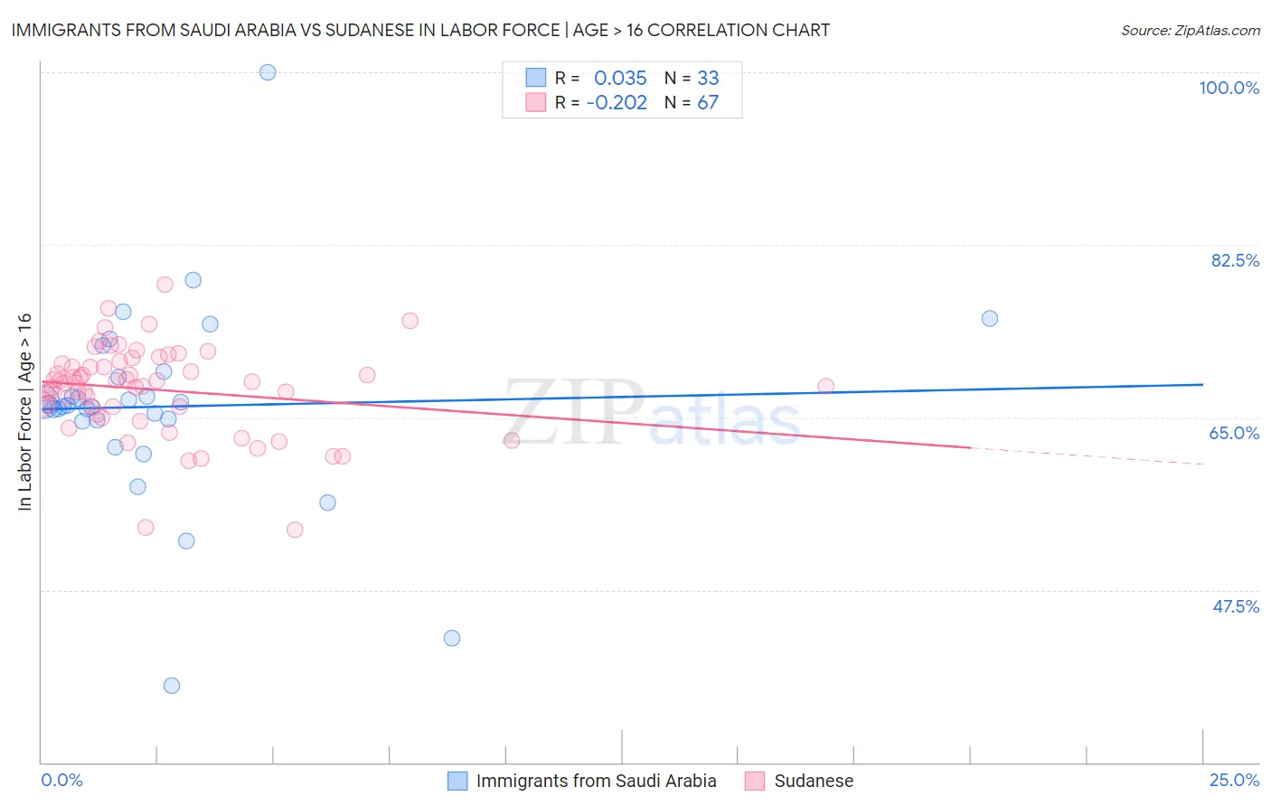 Immigrants from Saudi Arabia vs Sudanese In Labor Force | Age > 16