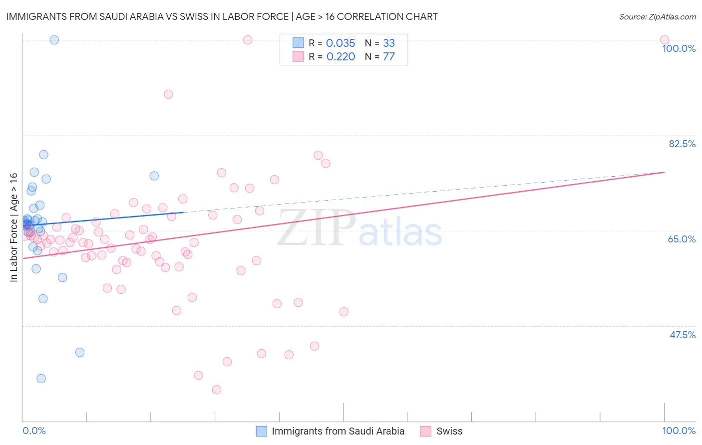 Immigrants from Saudi Arabia vs Swiss In Labor Force | Age > 16