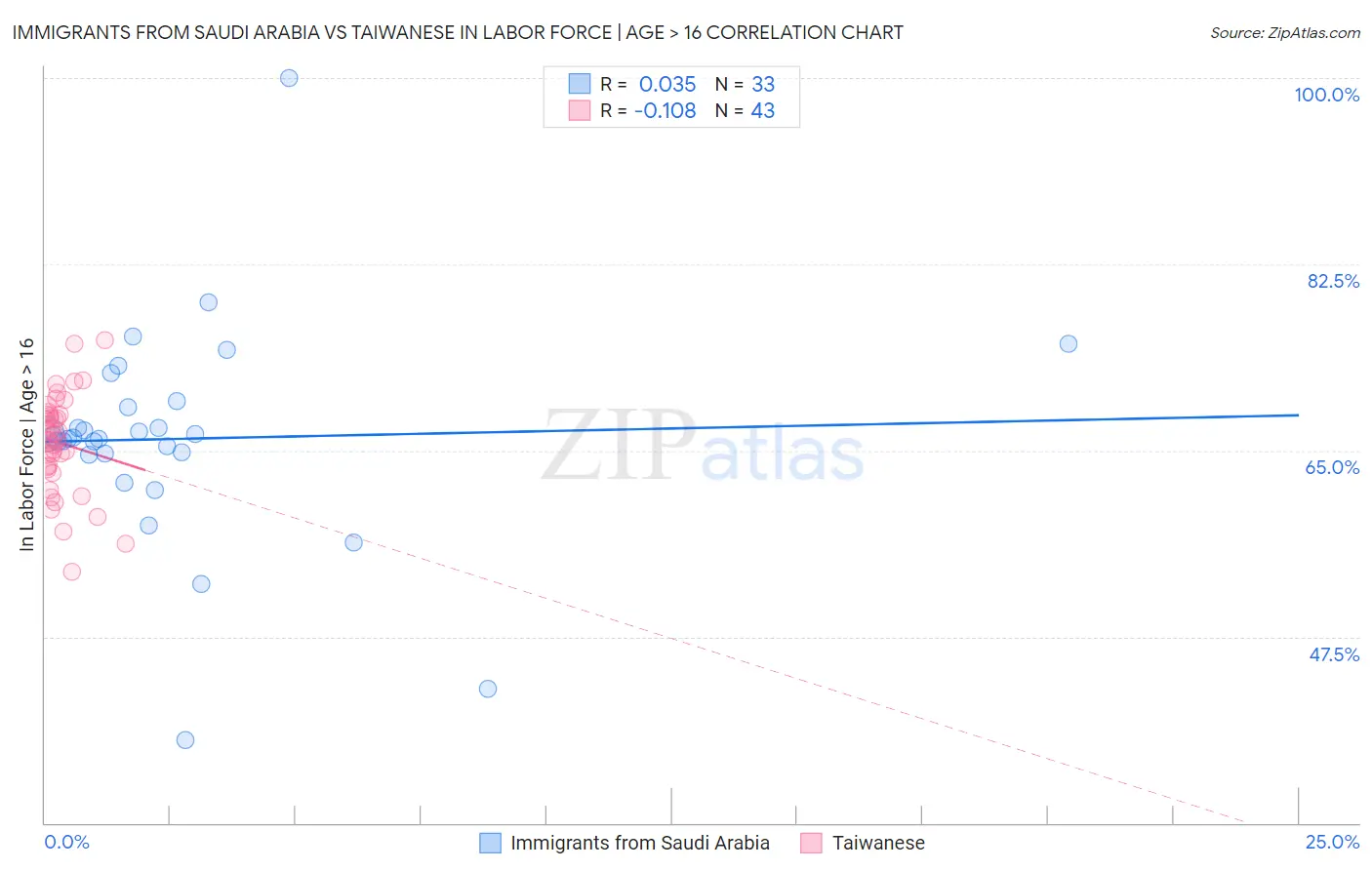 Immigrants from Saudi Arabia vs Taiwanese In Labor Force | Age > 16