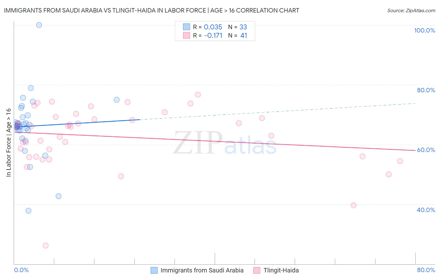 Immigrants from Saudi Arabia vs Tlingit-Haida In Labor Force | Age > 16