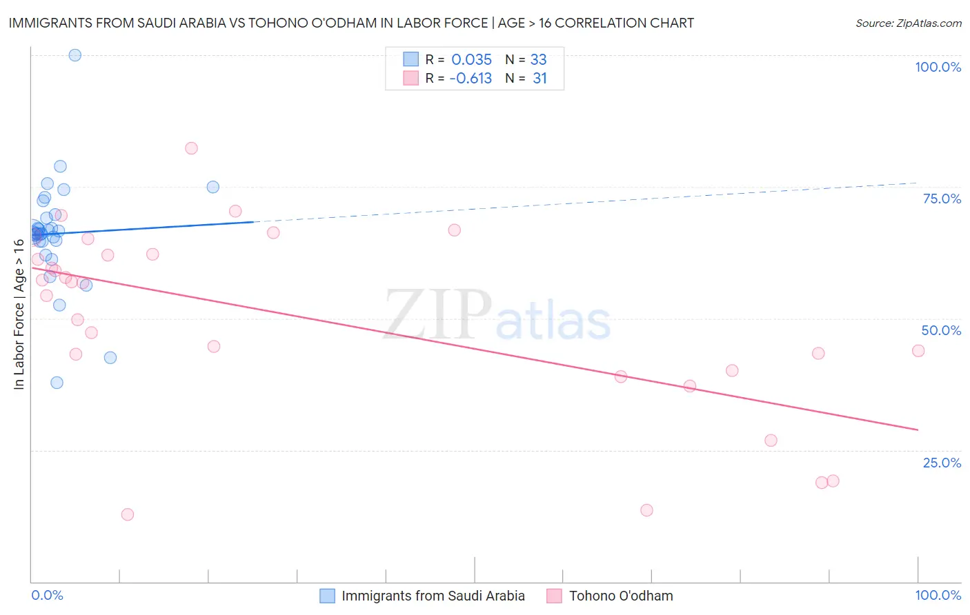 Immigrants from Saudi Arabia vs Tohono O'odham In Labor Force | Age > 16