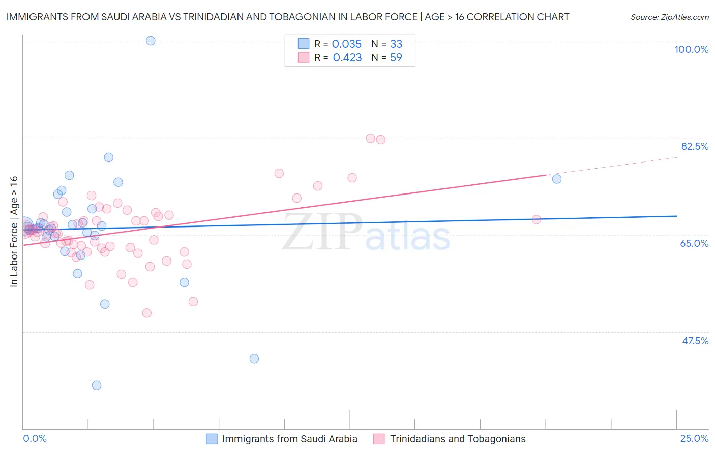 Immigrants from Saudi Arabia vs Trinidadian and Tobagonian In Labor Force | Age > 16