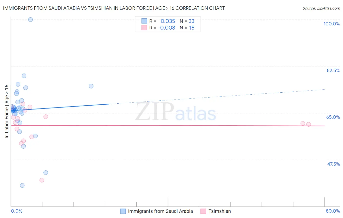 Immigrants from Saudi Arabia vs Tsimshian In Labor Force | Age > 16