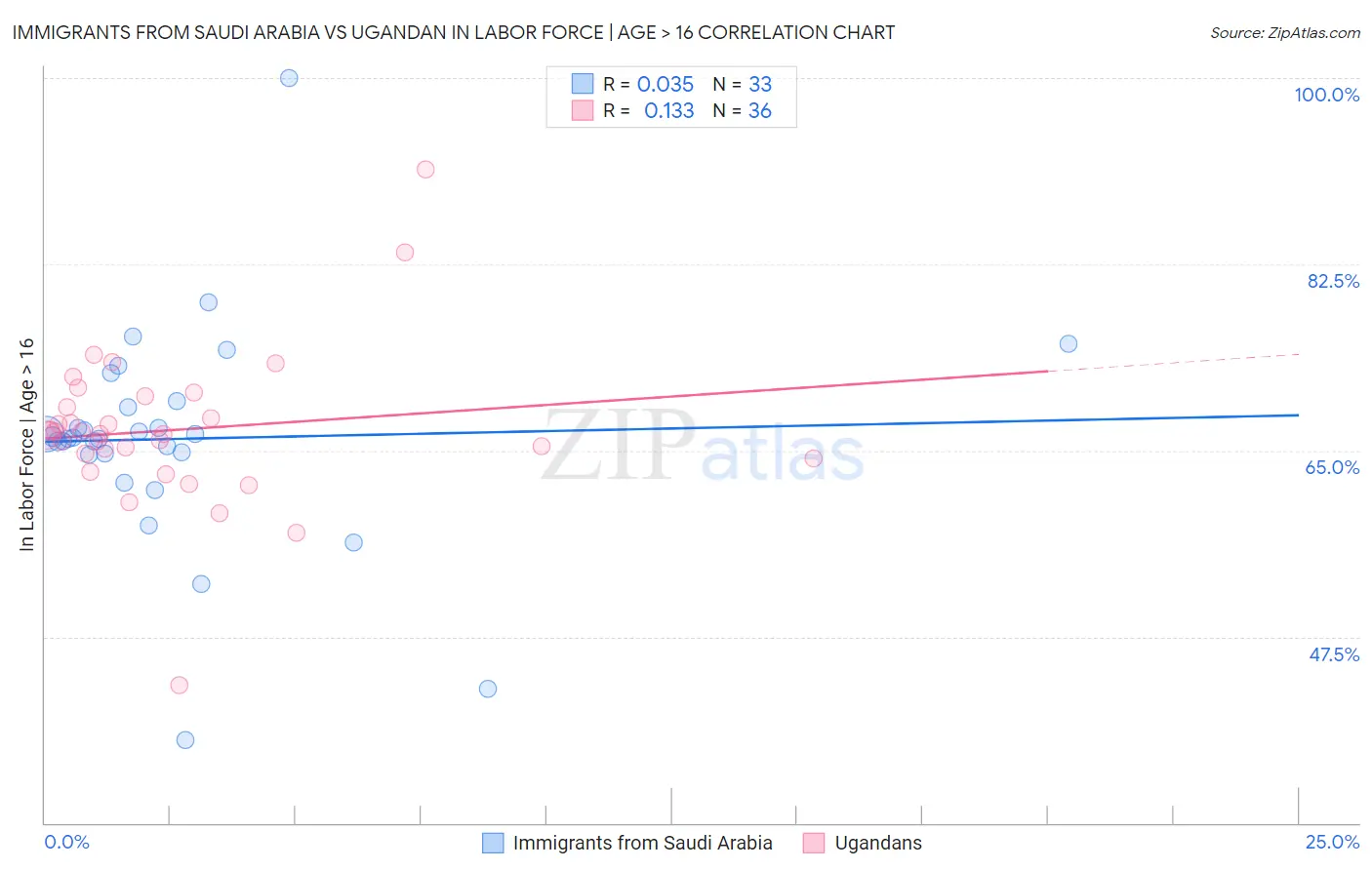 Immigrants from Saudi Arabia vs Ugandan In Labor Force | Age > 16
