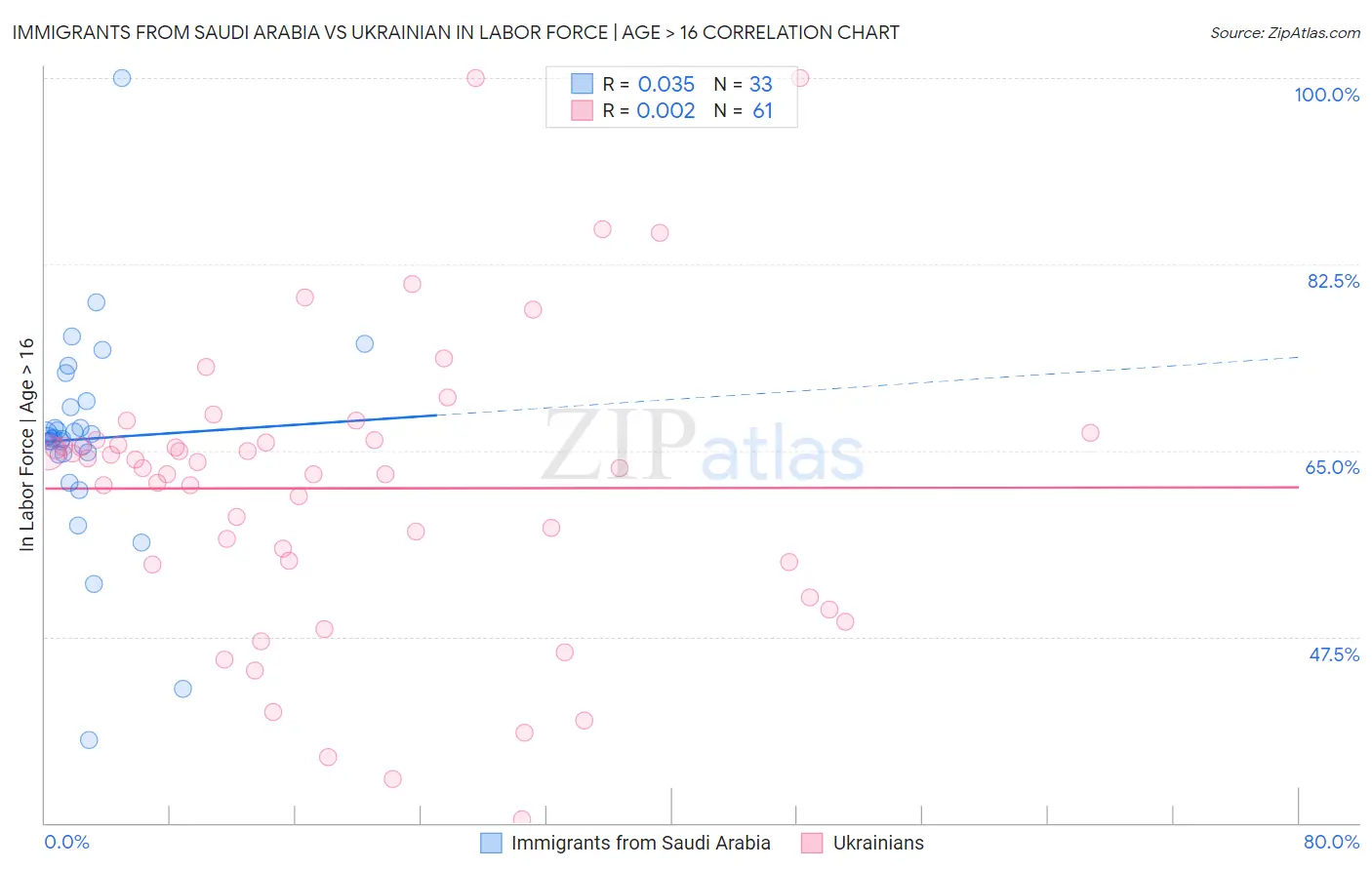 Immigrants from Saudi Arabia vs Ukrainian In Labor Force | Age > 16
