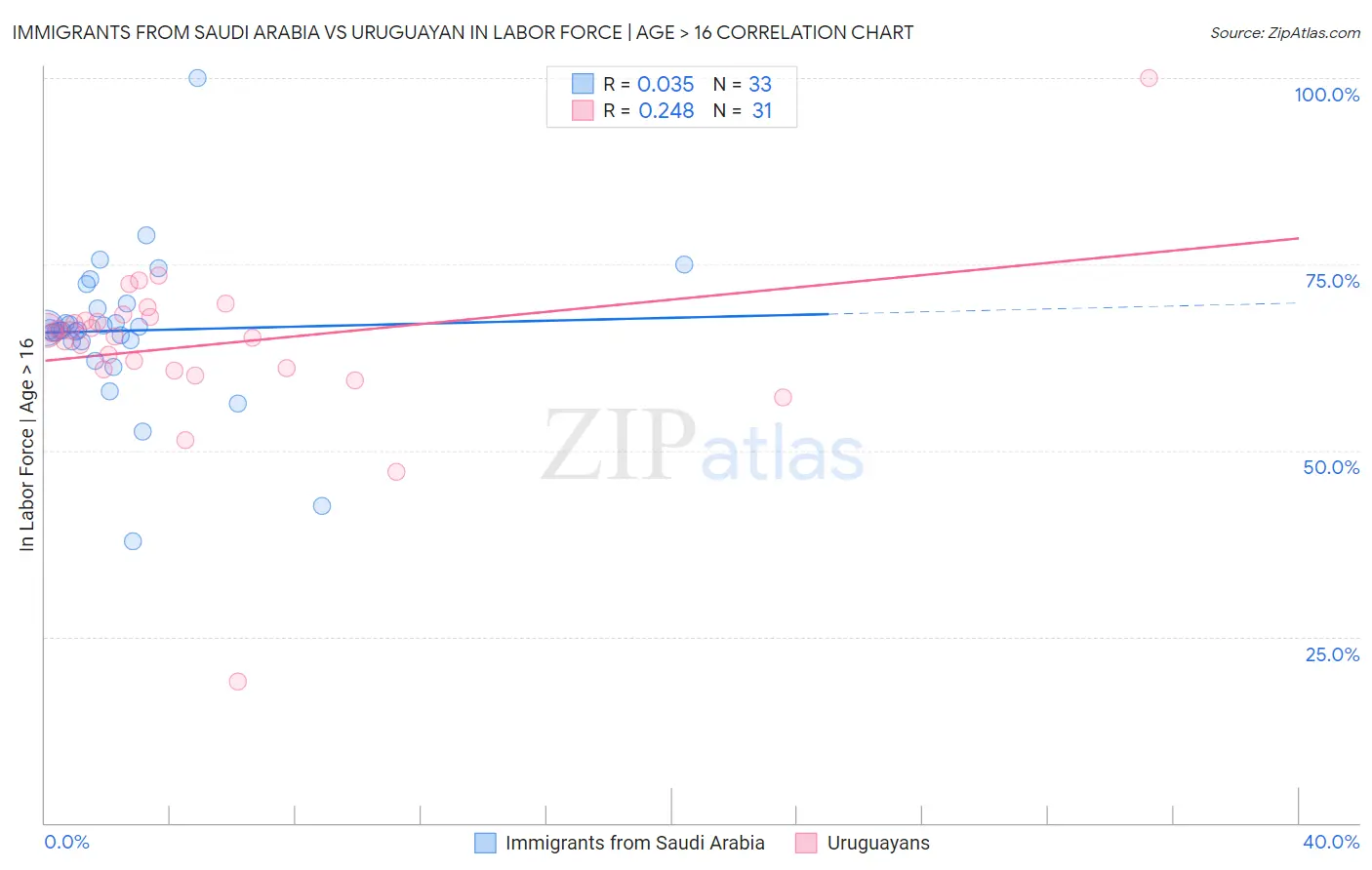 Immigrants from Saudi Arabia vs Uruguayan In Labor Force | Age > 16