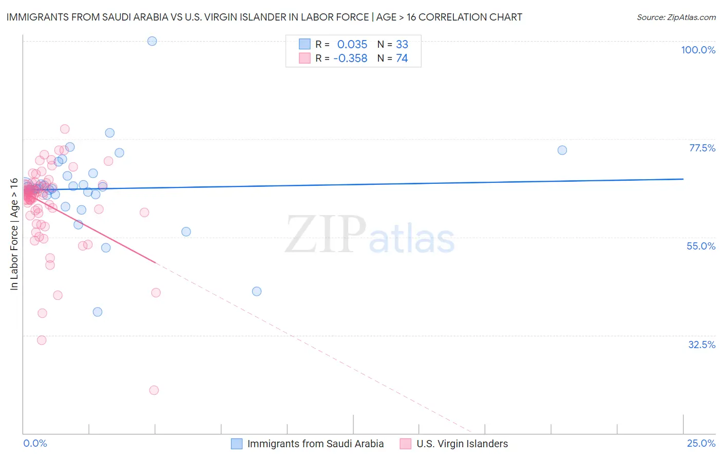 Immigrants from Saudi Arabia vs U.S. Virgin Islander In Labor Force | Age > 16