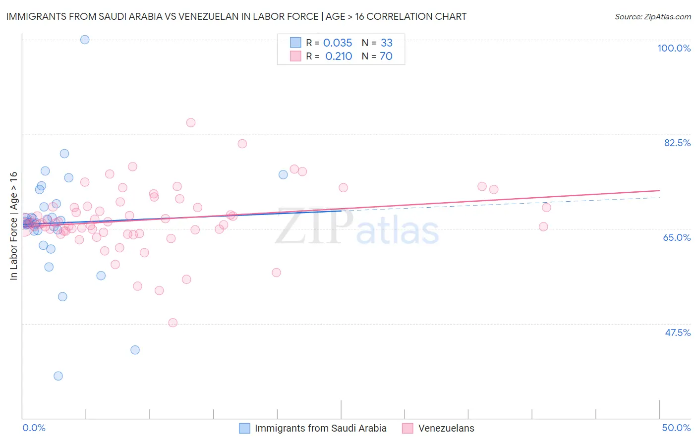 Immigrants from Saudi Arabia vs Venezuelan In Labor Force | Age > 16