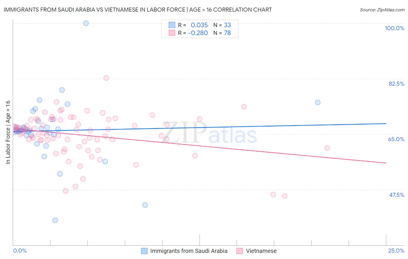 Immigrants from Saudi Arabia vs Vietnamese In Labor Force | Age > 16