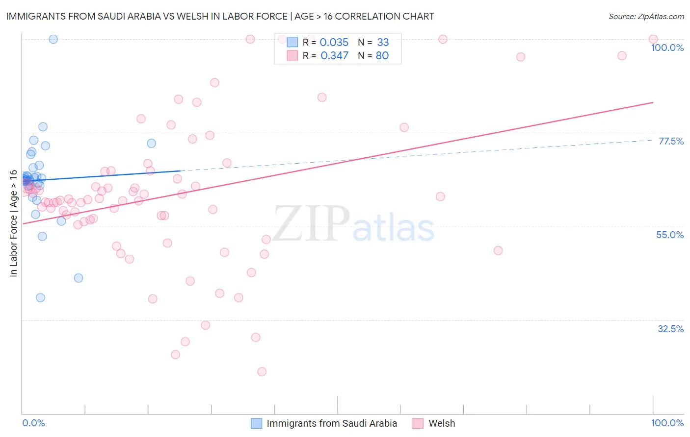 Immigrants from Saudi Arabia vs Welsh In Labor Force | Age > 16