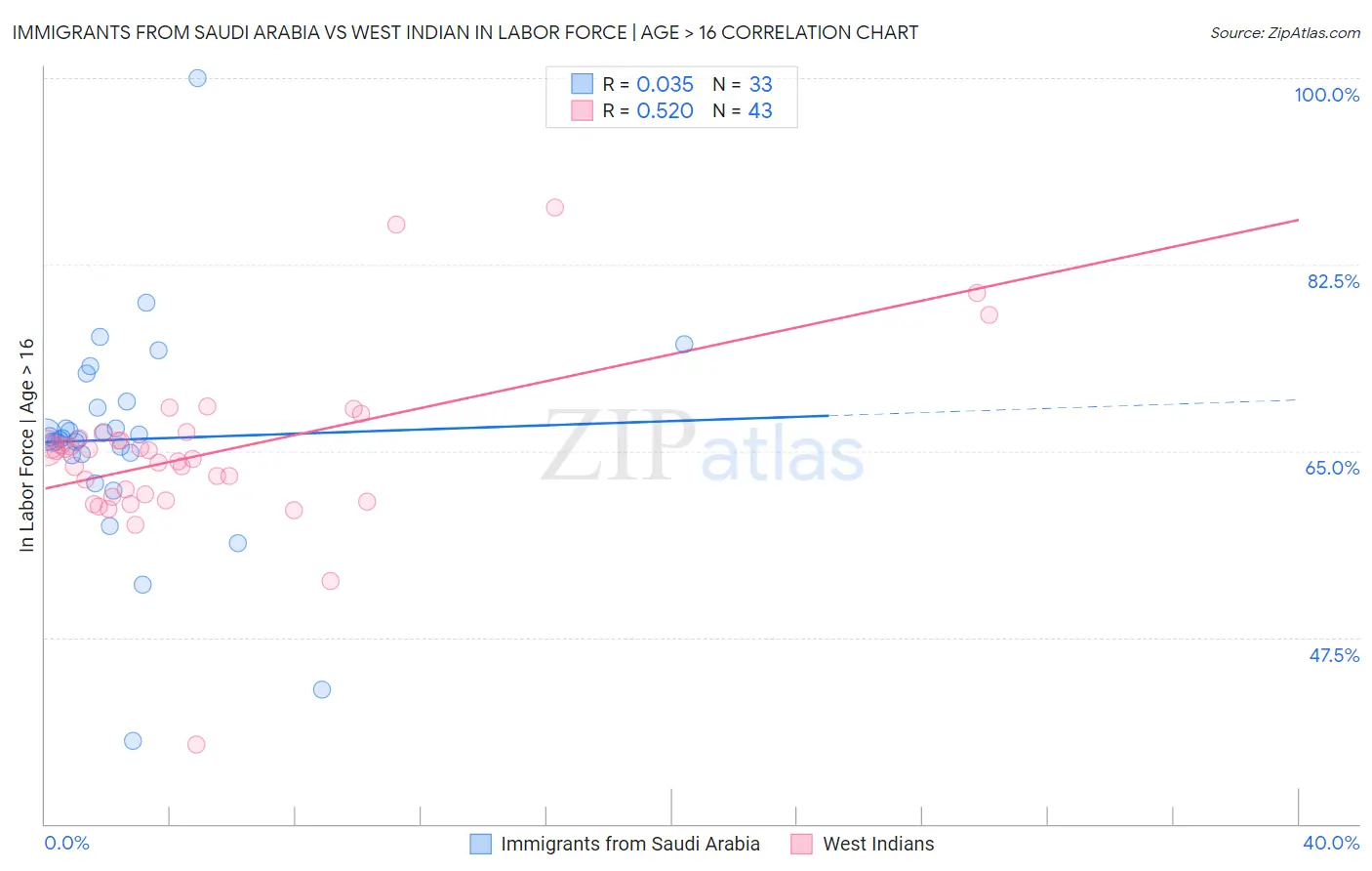 Immigrants from Saudi Arabia vs West Indian In Labor Force | Age > 16