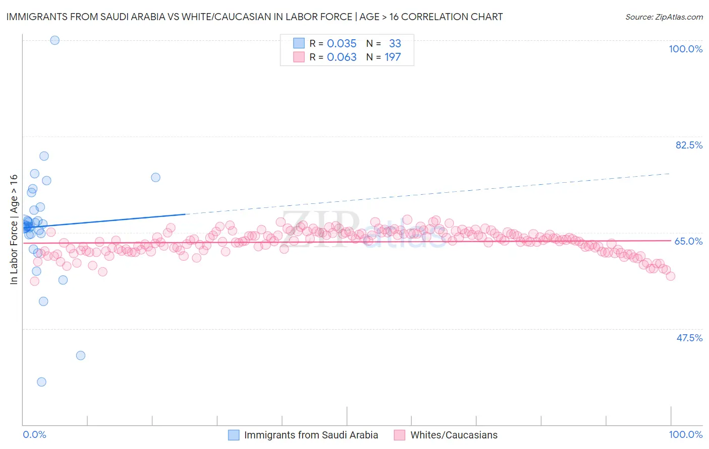 Immigrants from Saudi Arabia vs White/Caucasian In Labor Force | Age > 16