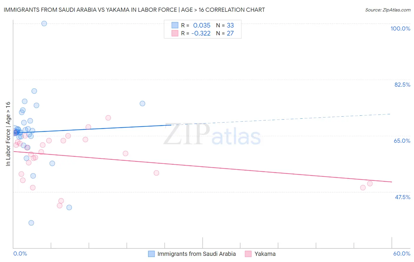Immigrants from Saudi Arabia vs Yakama In Labor Force | Age > 16
