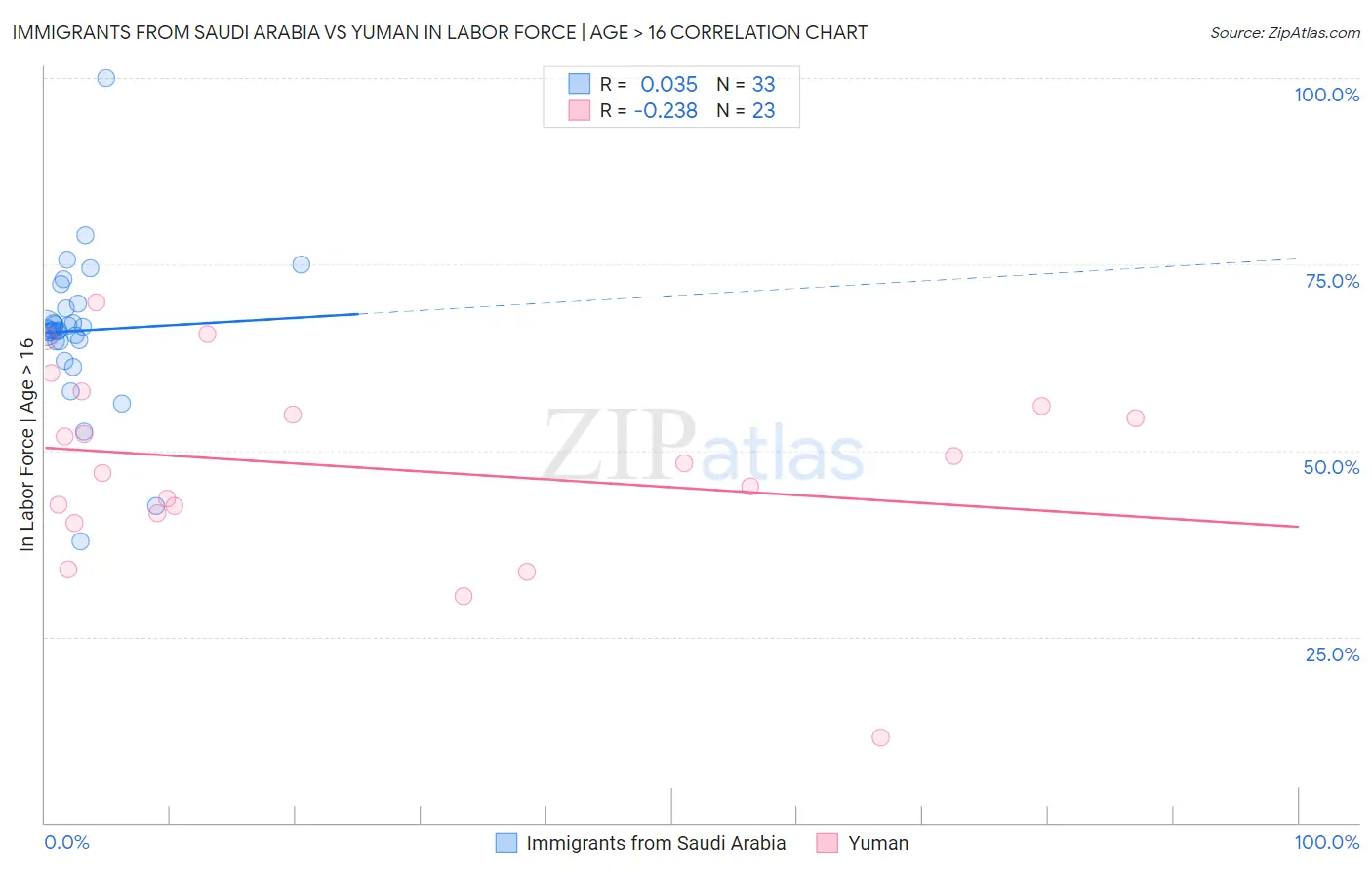 Immigrants from Saudi Arabia vs Yuman In Labor Force | Age > 16