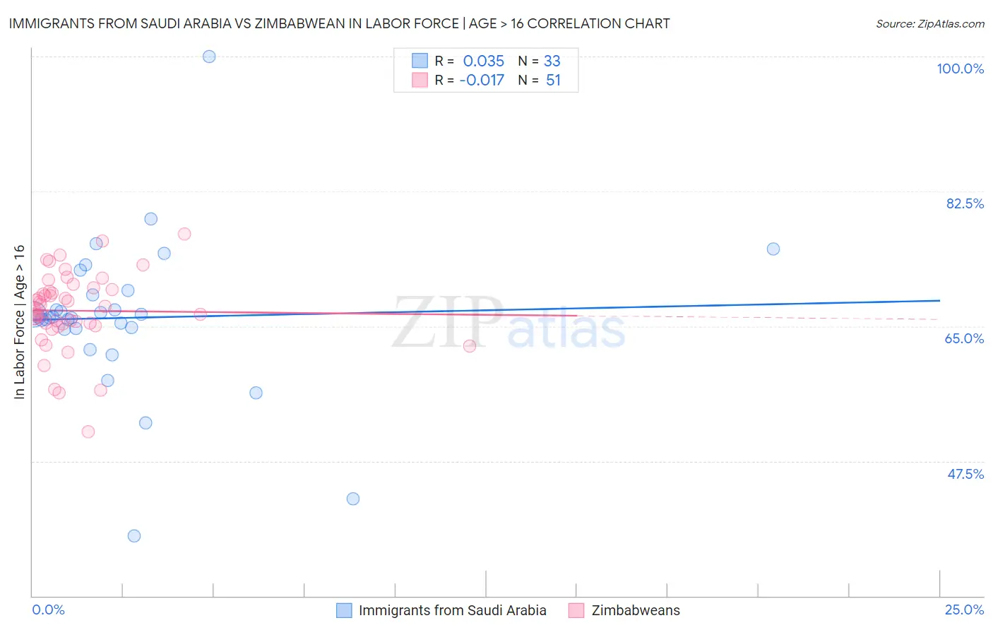 Immigrants from Saudi Arabia vs Zimbabwean In Labor Force | Age > 16