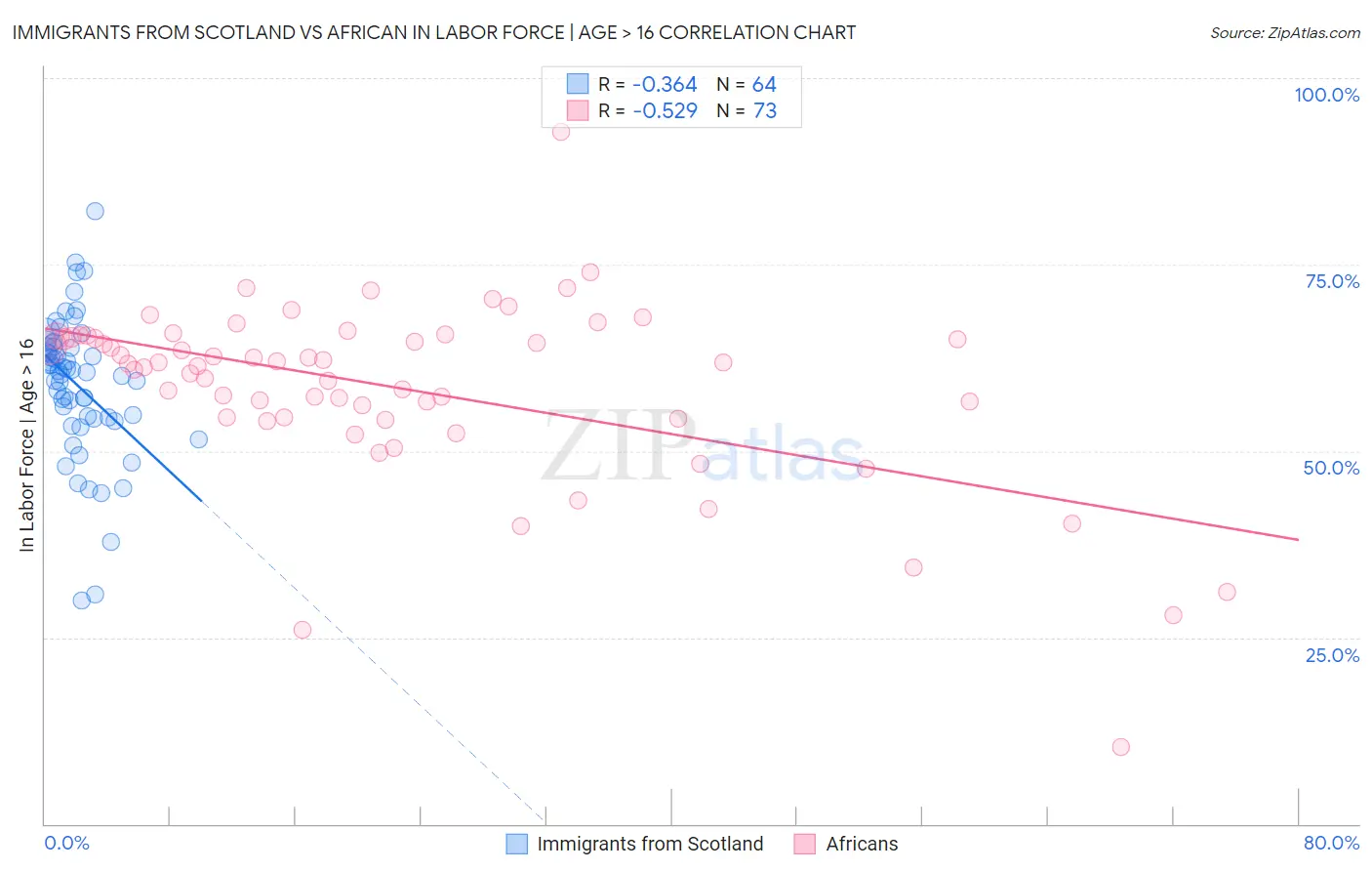 Immigrants from Scotland vs African In Labor Force | Age > 16
