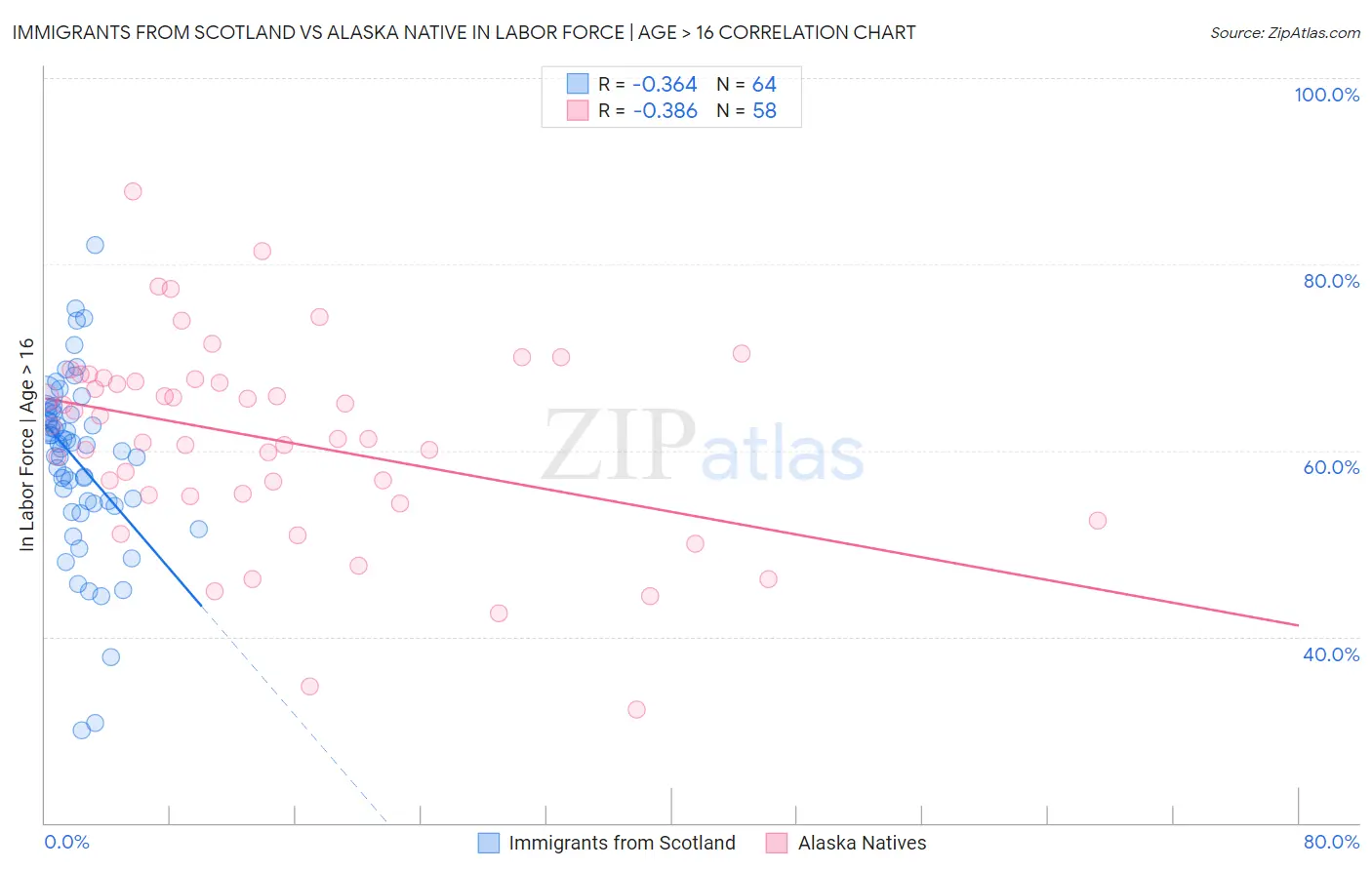 Immigrants from Scotland vs Alaska Native In Labor Force | Age > 16