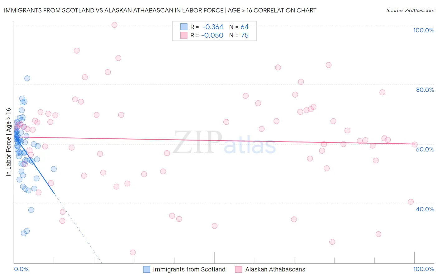 Immigrants from Scotland vs Alaskan Athabascan In Labor Force | Age > 16