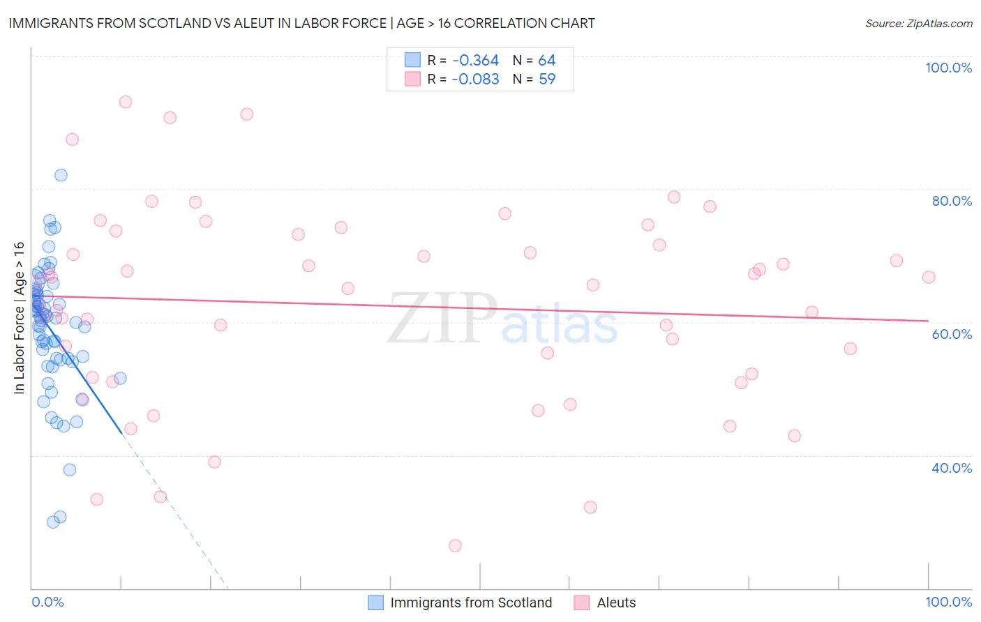 Immigrants from Scotland vs Aleut In Labor Force | Age > 16