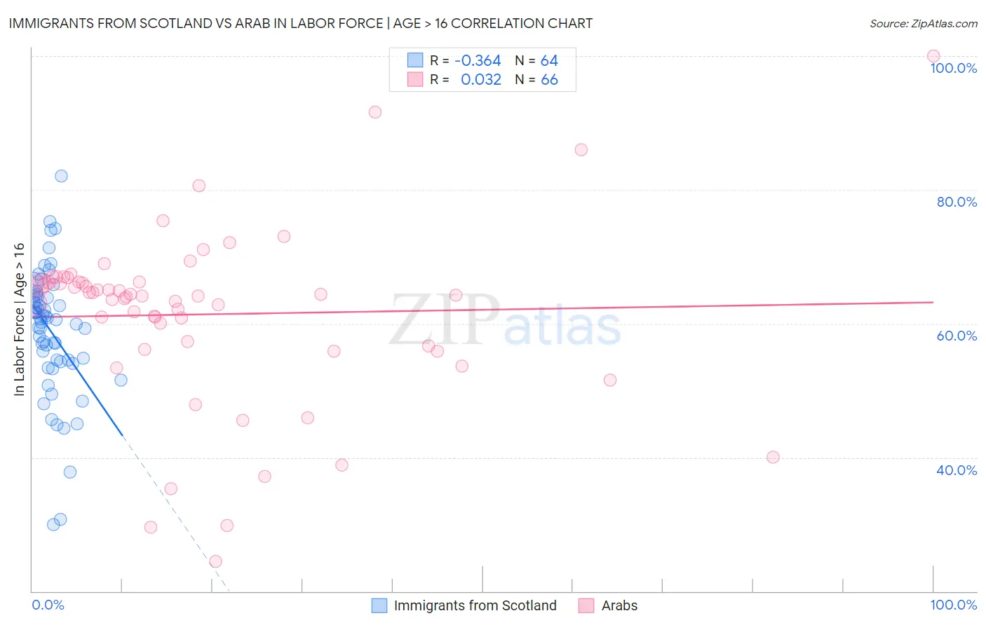 Immigrants from Scotland vs Arab In Labor Force | Age > 16