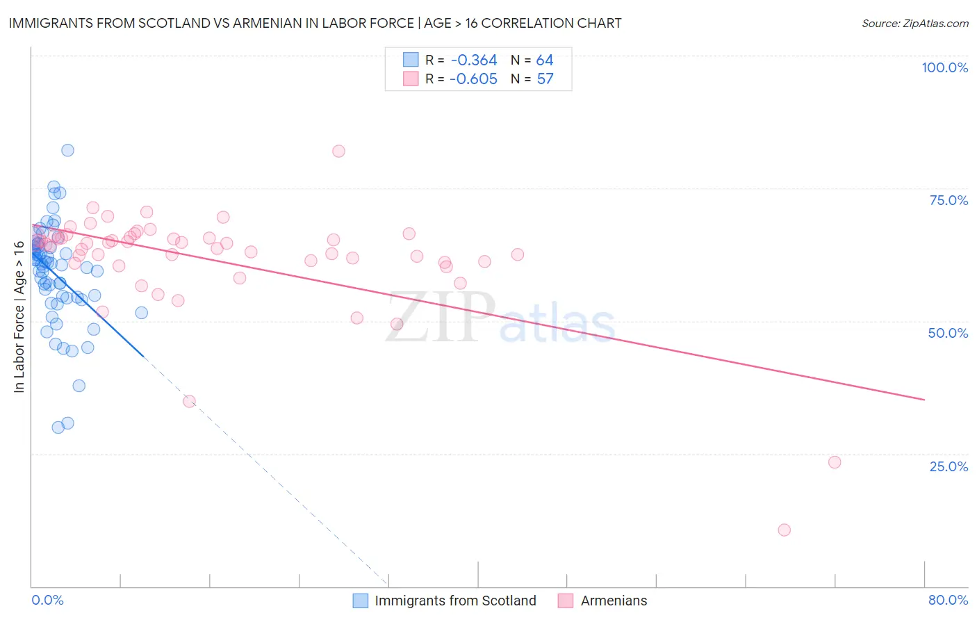 Immigrants from Scotland vs Armenian In Labor Force | Age > 16
