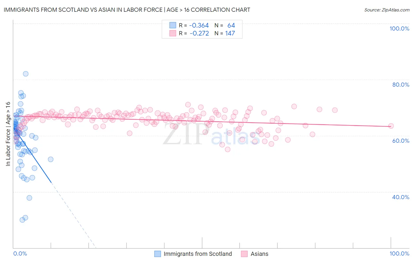 Immigrants from Scotland vs Asian In Labor Force | Age > 16