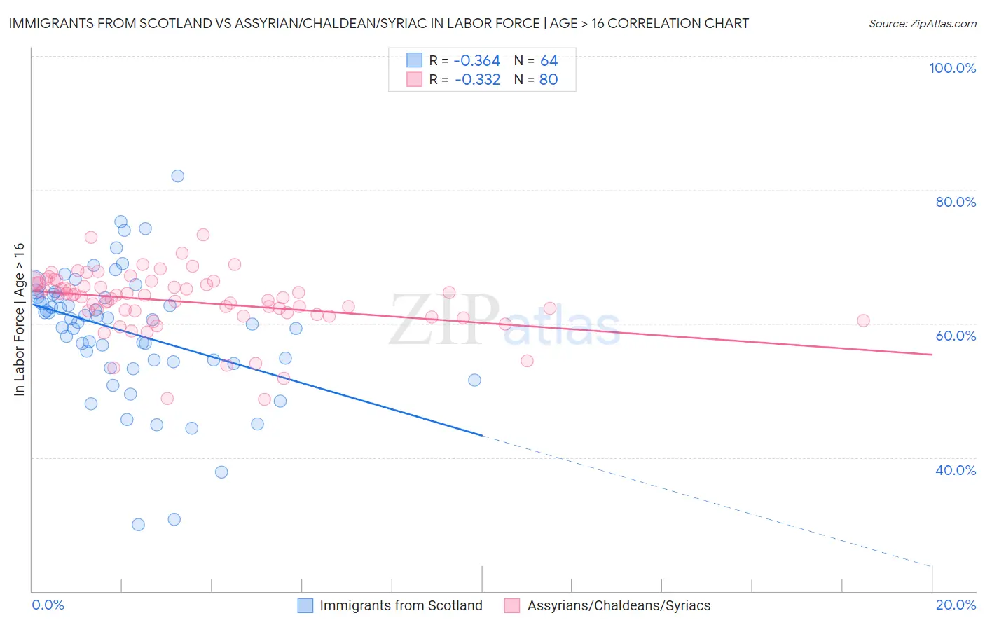 Immigrants from Scotland vs Assyrian/Chaldean/Syriac In Labor Force | Age > 16