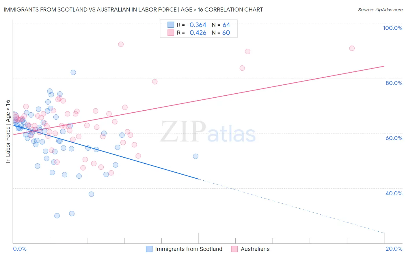Immigrants from Scotland vs Australian In Labor Force | Age > 16