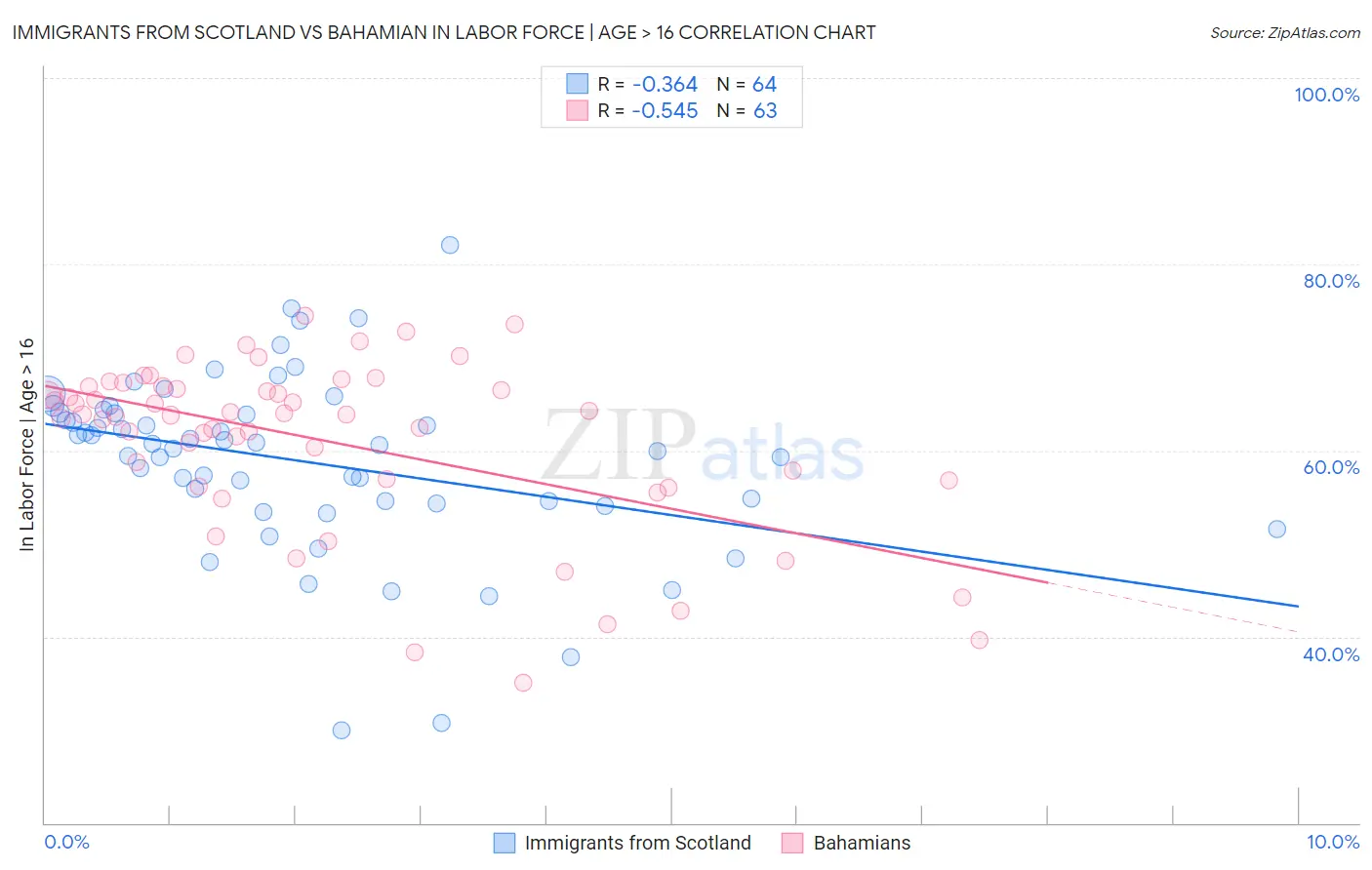 Immigrants from Scotland vs Bahamian In Labor Force | Age > 16