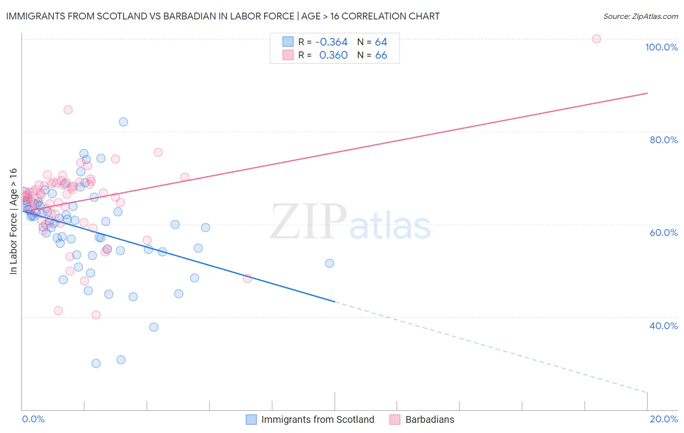 Immigrants from Scotland vs Barbadian In Labor Force | Age > 16