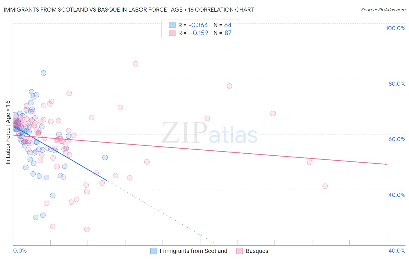 Immigrants from Scotland vs Basque In Labor Force | Age > 16