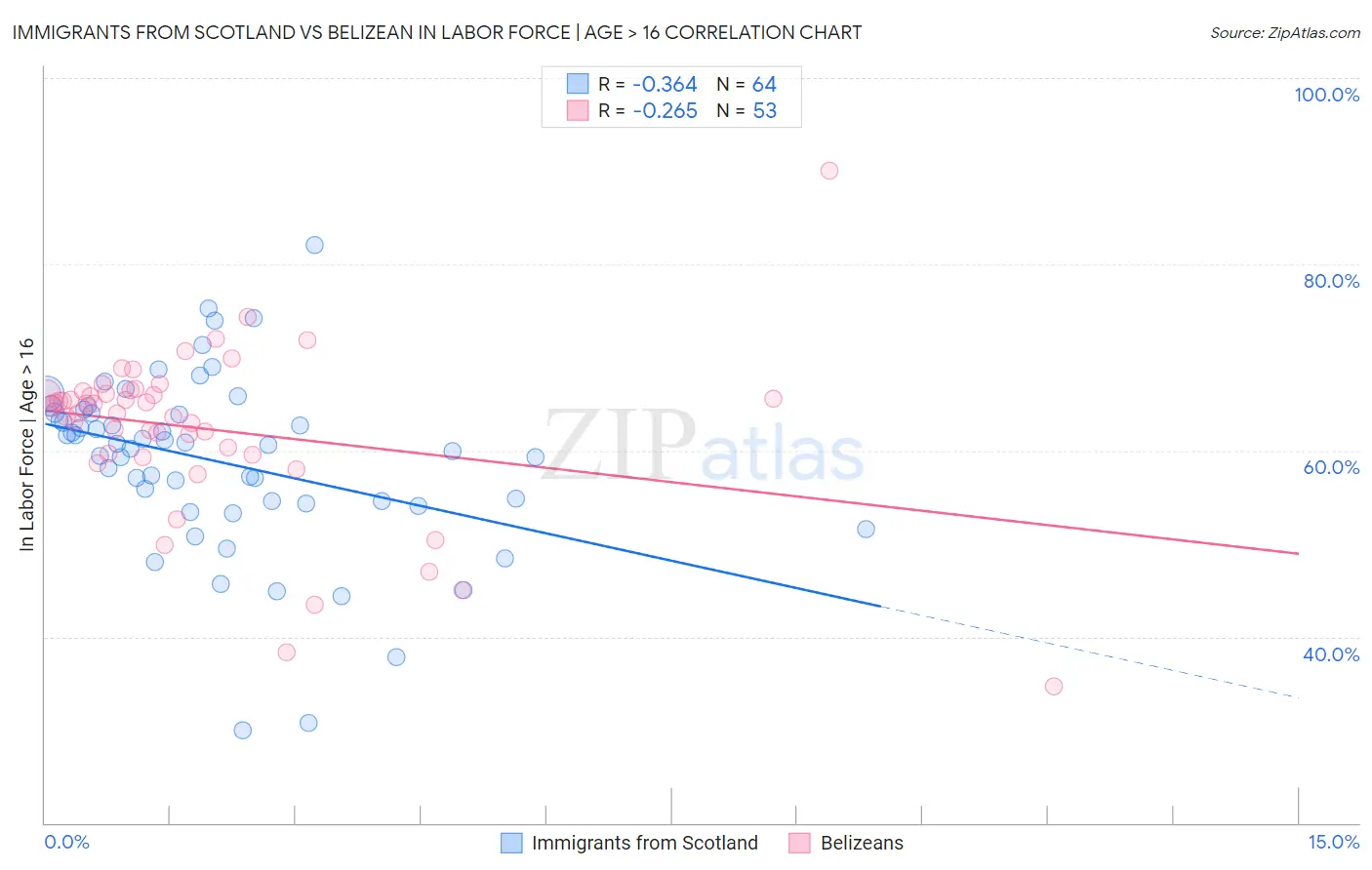 Immigrants from Scotland vs Belizean In Labor Force | Age > 16