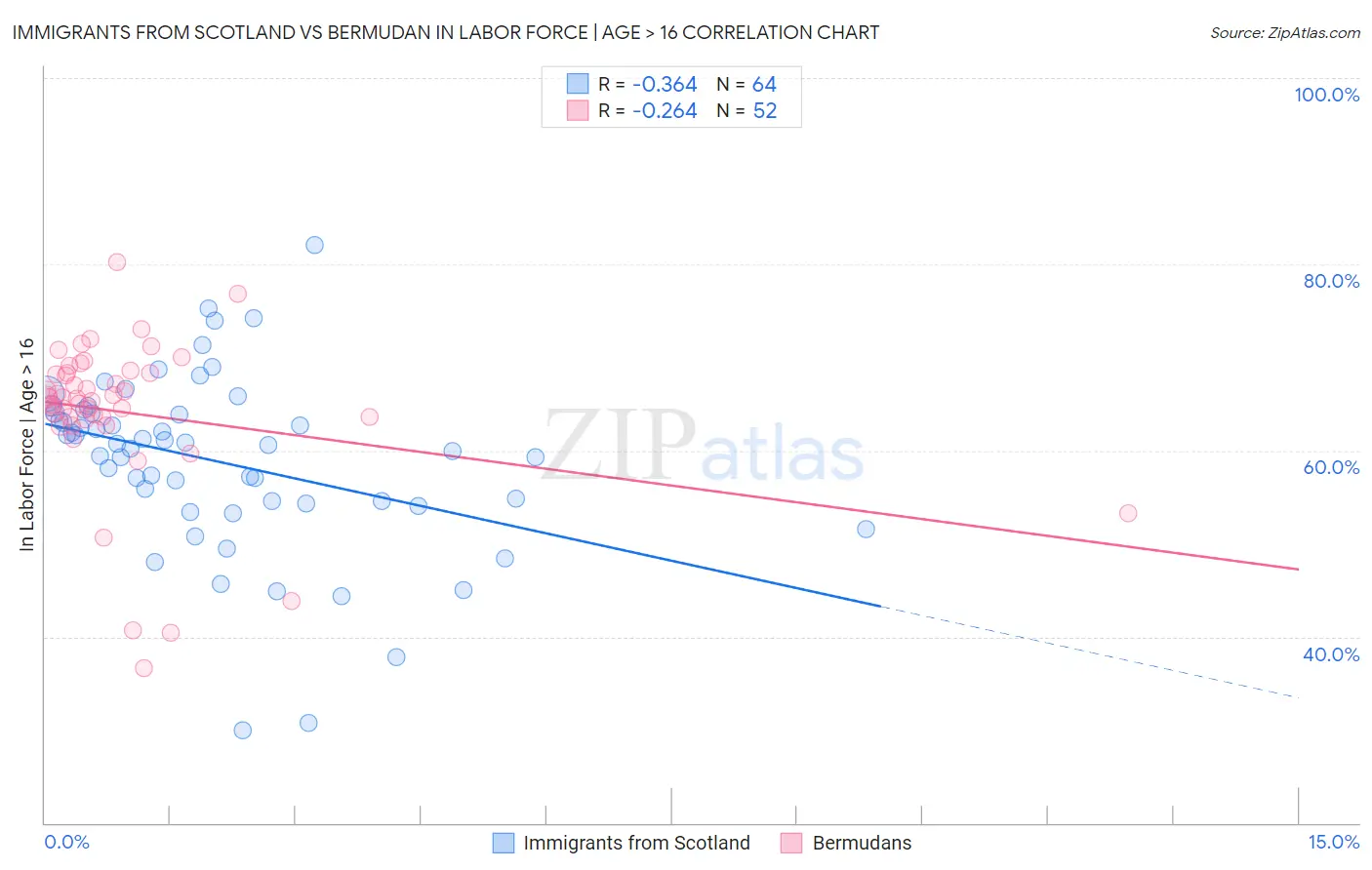 Immigrants from Scotland vs Bermudan In Labor Force | Age > 16