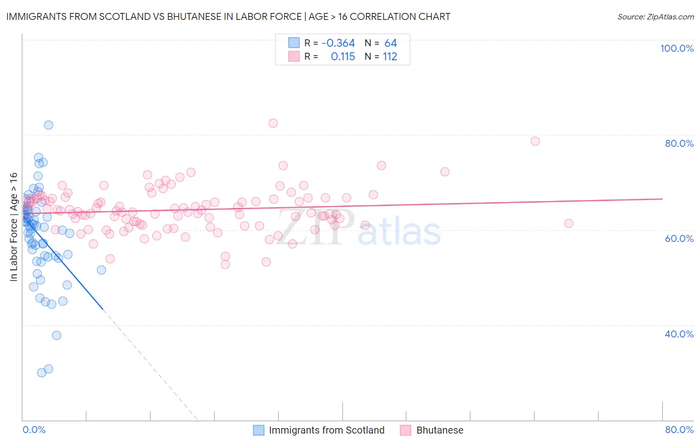 Immigrants from Scotland vs Bhutanese In Labor Force | Age > 16