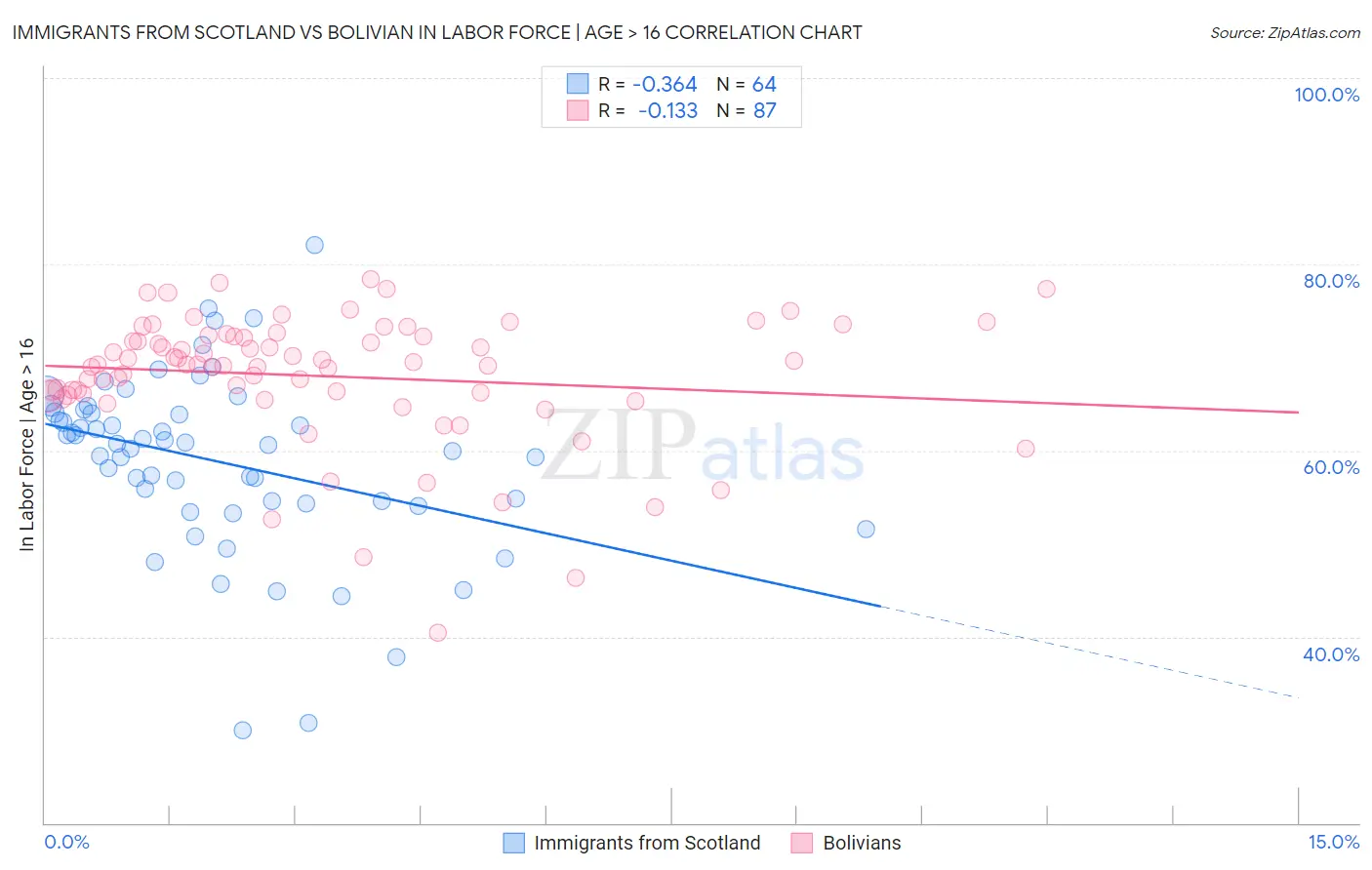 Immigrants from Scotland vs Bolivian In Labor Force | Age > 16