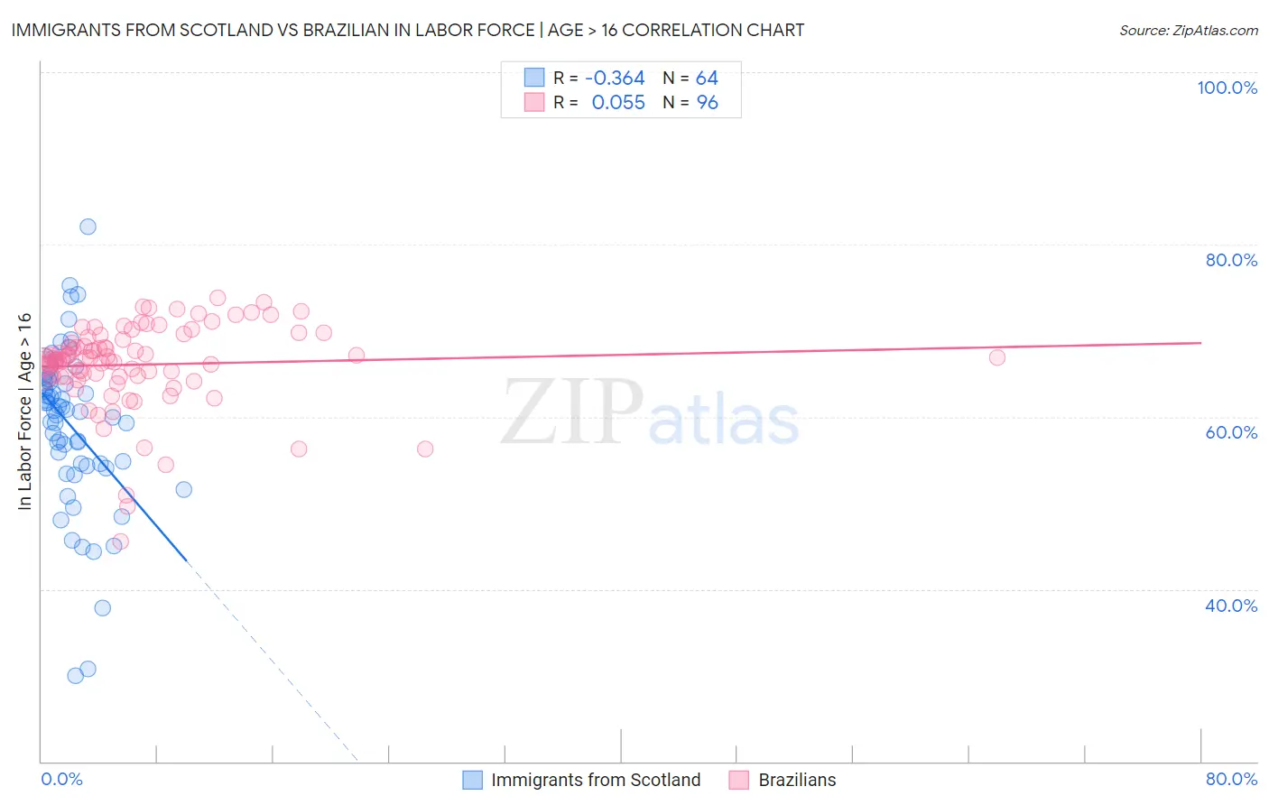 Immigrants from Scotland vs Brazilian In Labor Force | Age > 16