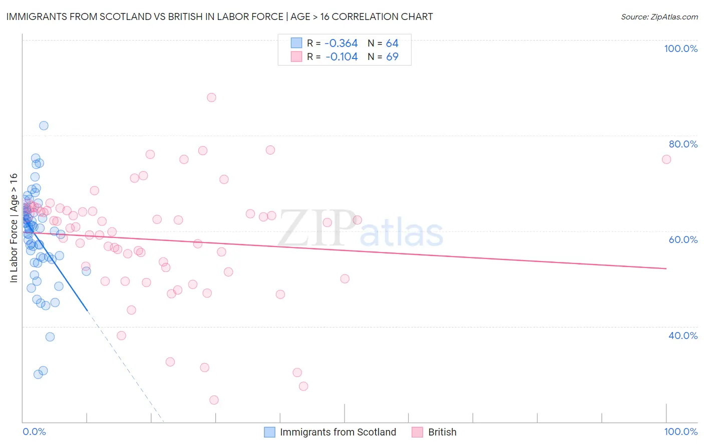Immigrants from Scotland vs British In Labor Force | Age > 16