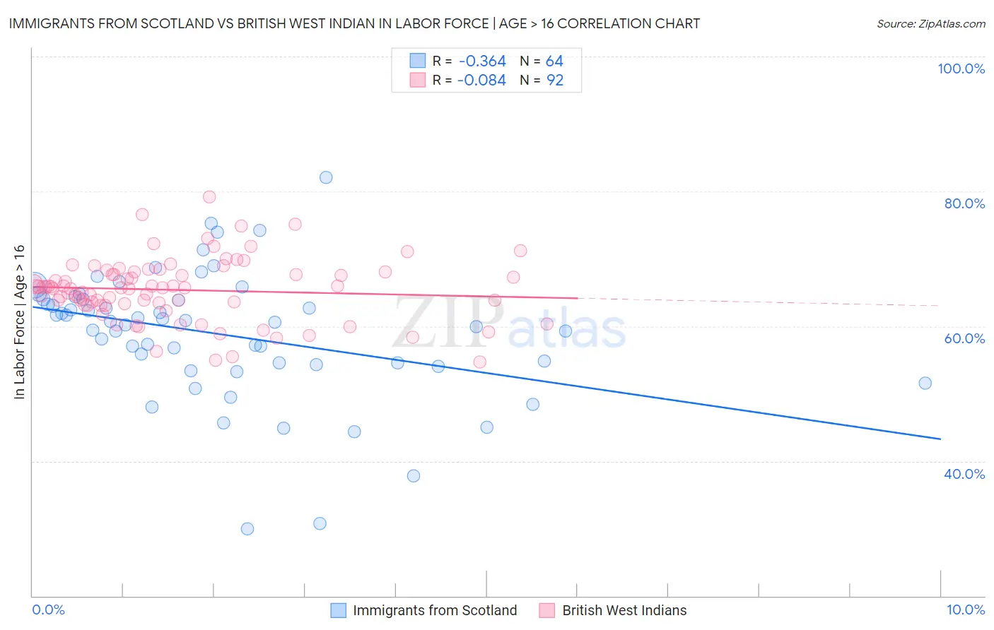 Immigrants from Scotland vs British West Indian In Labor Force | Age > 16