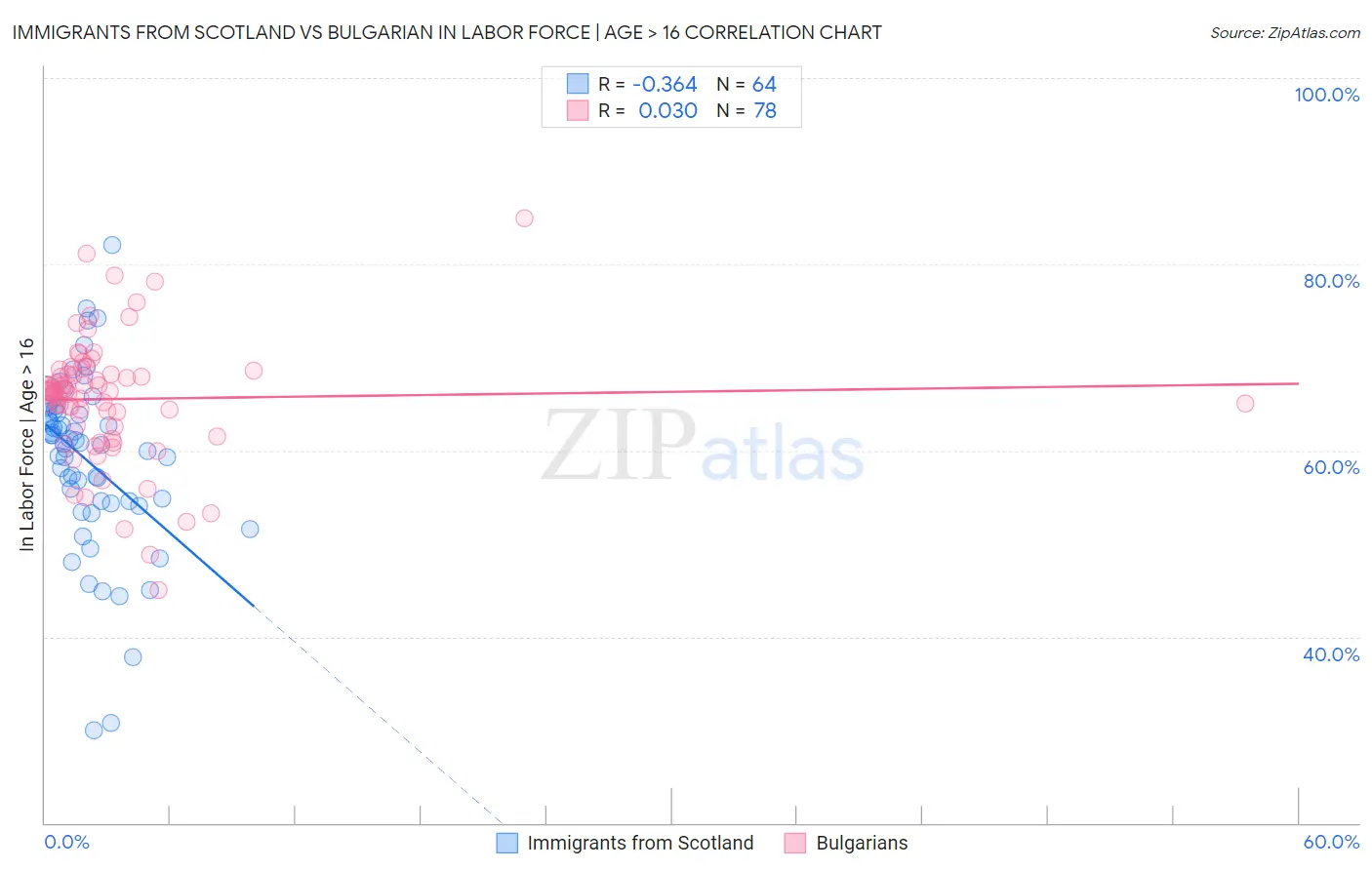 Immigrants from Scotland vs Bulgarian In Labor Force | Age > 16