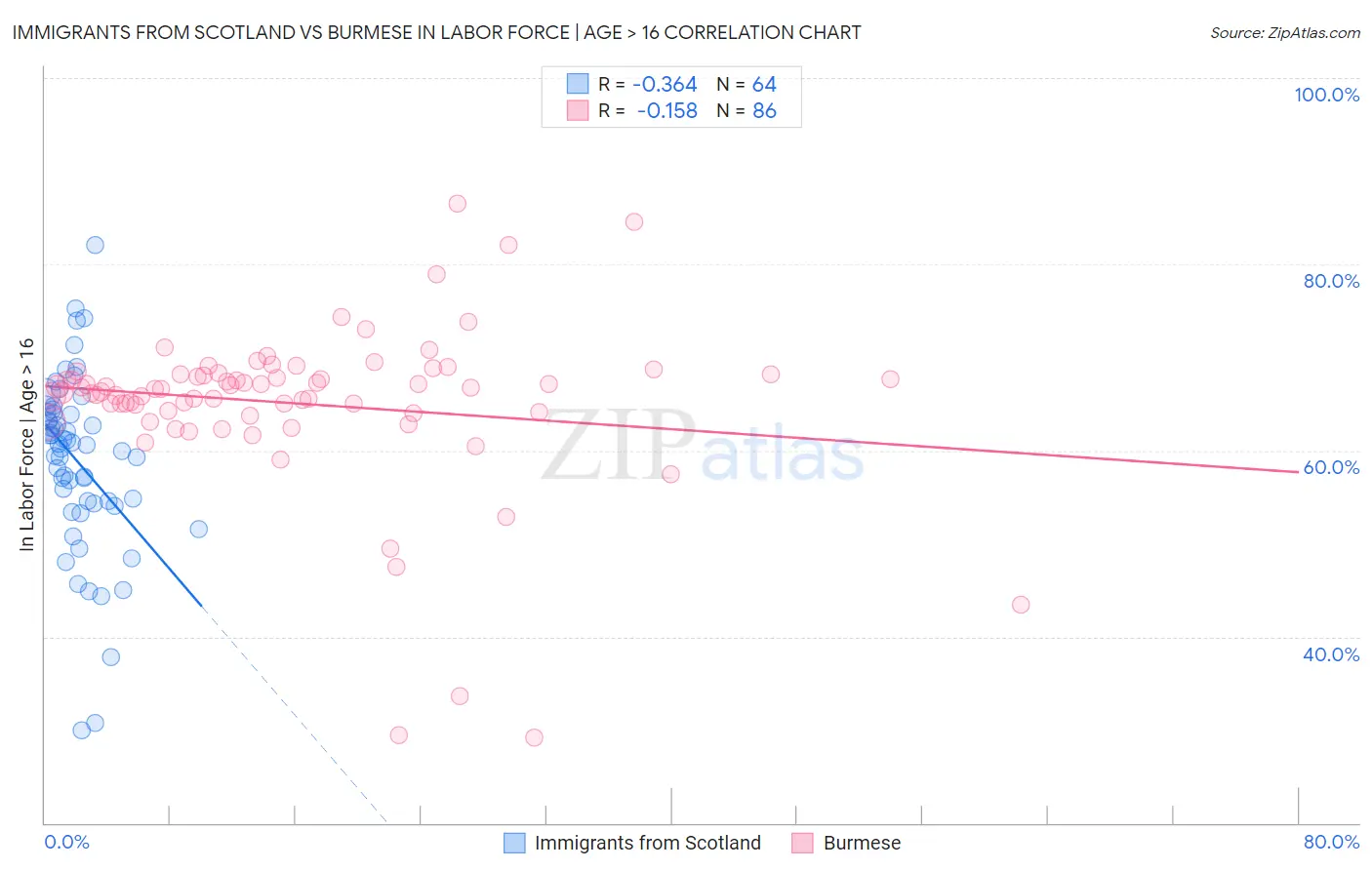 Immigrants from Scotland vs Burmese In Labor Force | Age > 16