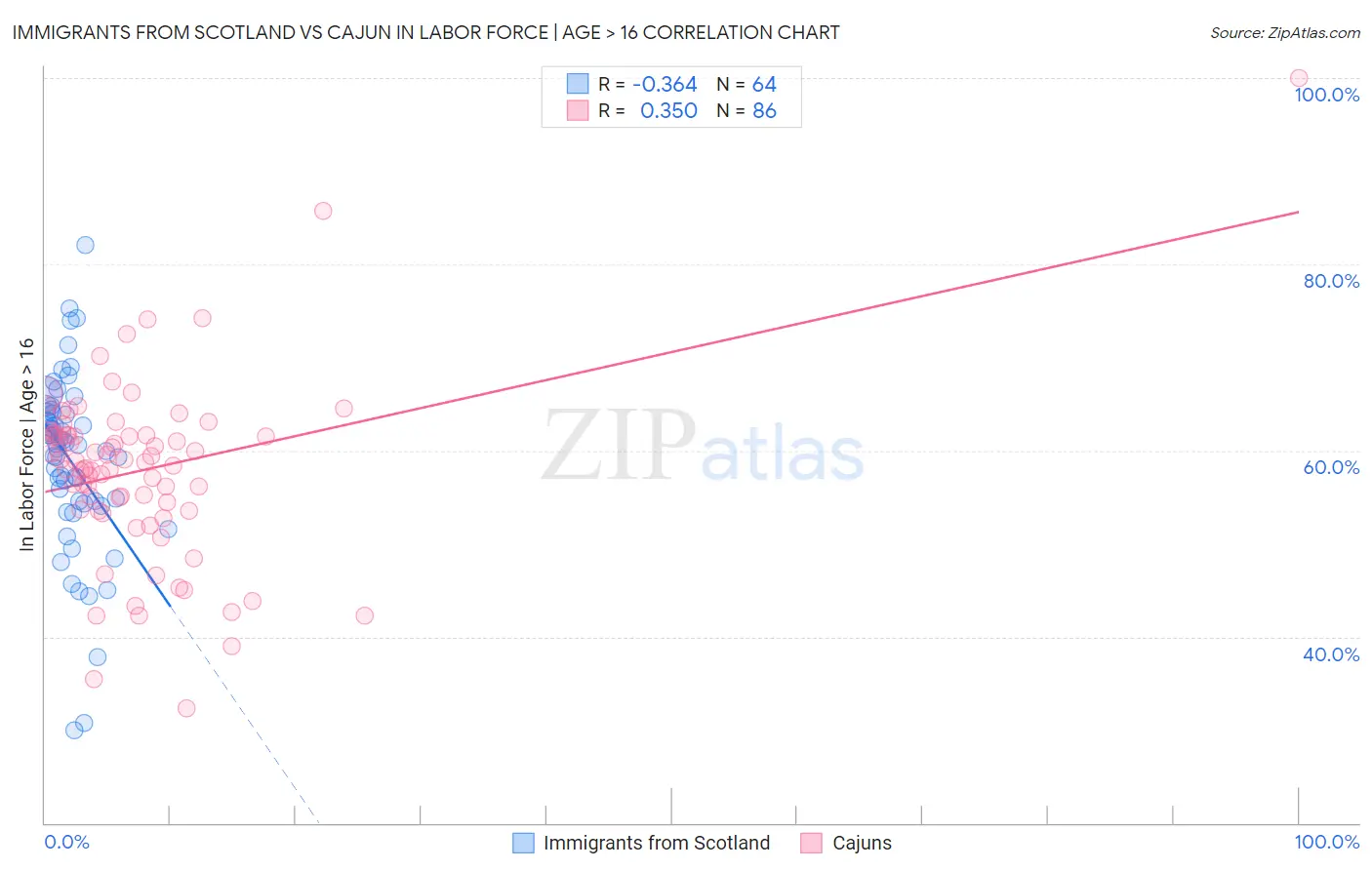 Immigrants from Scotland vs Cajun In Labor Force | Age > 16