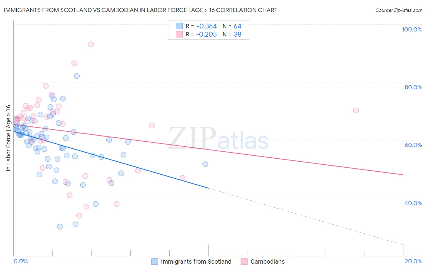 Immigrants from Scotland vs Cambodian In Labor Force | Age > 16