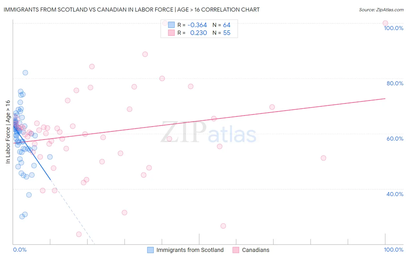Immigrants from Scotland vs Canadian In Labor Force | Age > 16