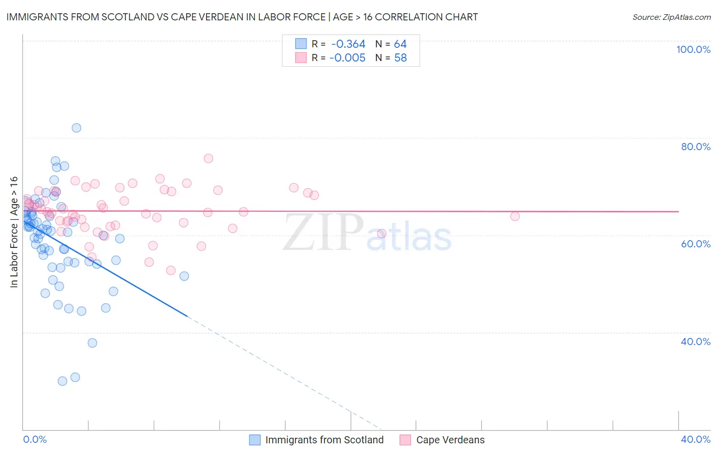 Immigrants from Scotland vs Cape Verdean In Labor Force | Age > 16
