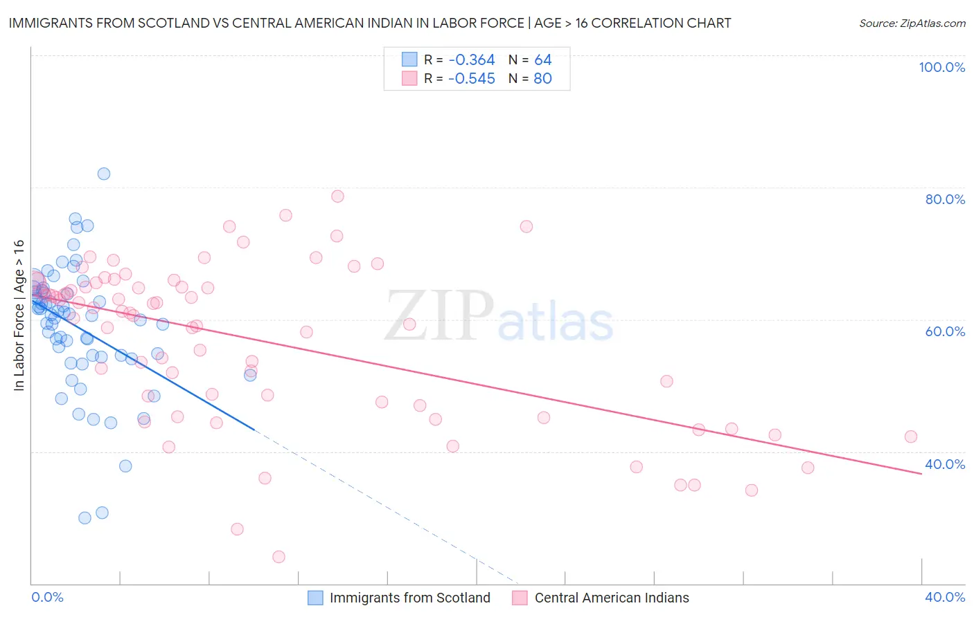 Immigrants from Scotland vs Central American Indian In Labor Force | Age > 16