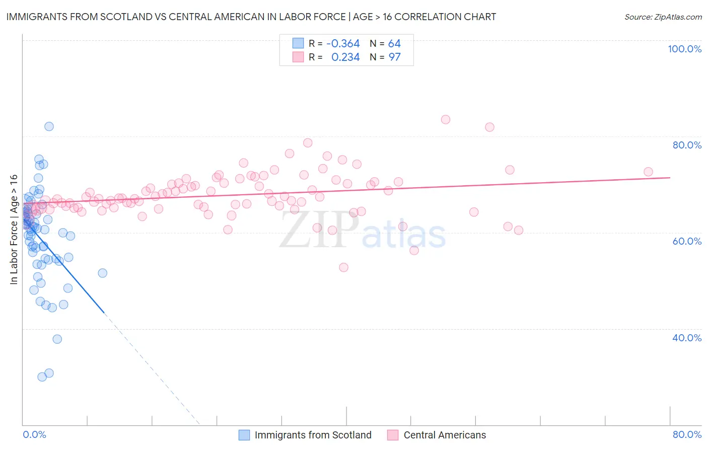 Immigrants from Scotland vs Central American In Labor Force | Age > 16