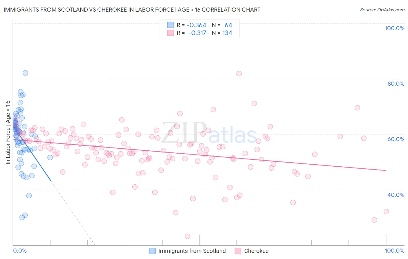 Immigrants from Scotland vs Cherokee In Labor Force | Age > 16