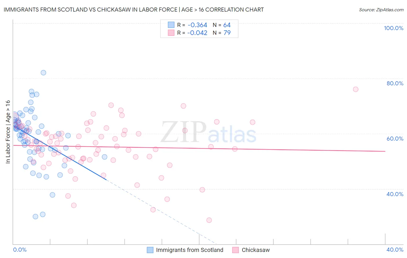 Immigrants from Scotland vs Chickasaw In Labor Force | Age > 16